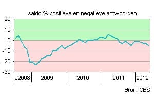 Article image of: Stemming ondernemers industrie verder verslechterd