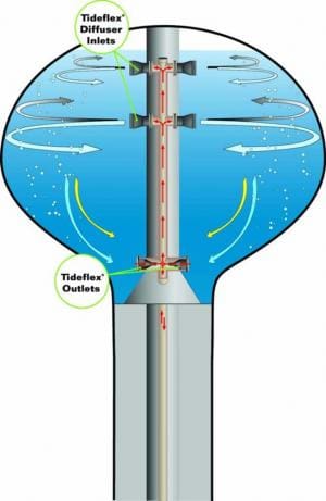 Article image of: Tideflex-mixsysteem verbetert waterkwaliteit