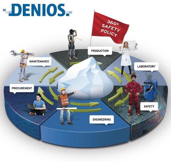 Article image of: 360 Degrees of Safety bij Denios