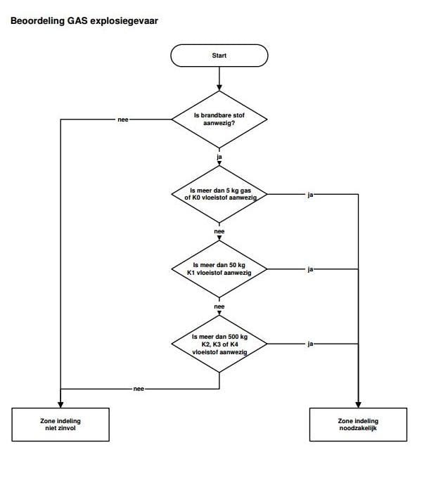 Article image of: Eenvoudig en praktisch afloopschema ATEX richtlijn