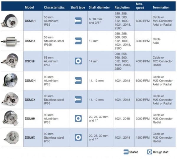 Article image of: Bei Sensors SIL3 & PLe Encoders