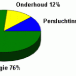 Article image of: Bespaar zelf energie met Pneunet-persluchtnorm