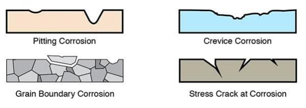 Article image of: Application Fact I You Cannot Avoid Corrosion on