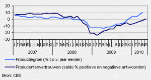 Article image of: Industriebeeld: flink hogere omzet en productie