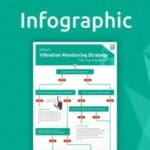 Article image of: Infographic: Welke vibratie-monitoring strategie kies je?