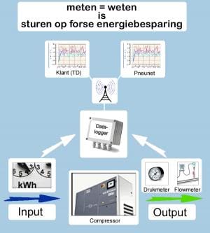 Article image of: Energieanalyse voor persluchtgebruik