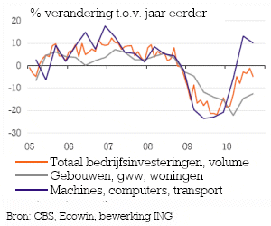 Article image of: Bedrijfsinvesteringen op weg naar herstel