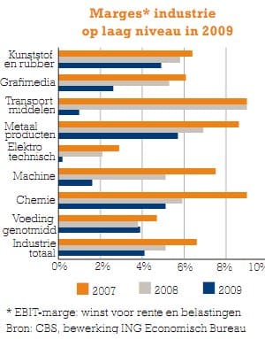 Article image of: Groeitempo industrie normaliseert