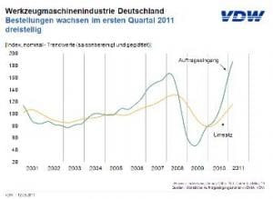 Article image of: Stijging Duitse machinebouw met factor 3