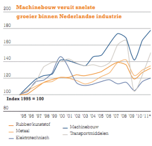 Article image of: Industriële productie krimpt licht in 2012