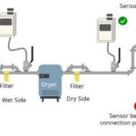 Article image of: Bewaak het vochtgehalte van uw perslucht en voorkom hoge gevolgschade