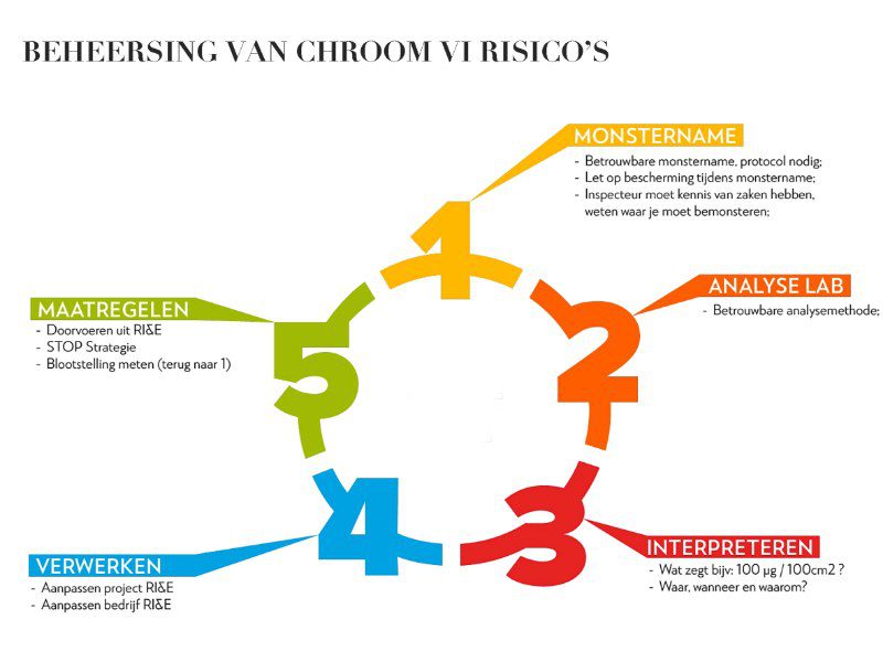 Beheersing van Chroom-6 risico’s